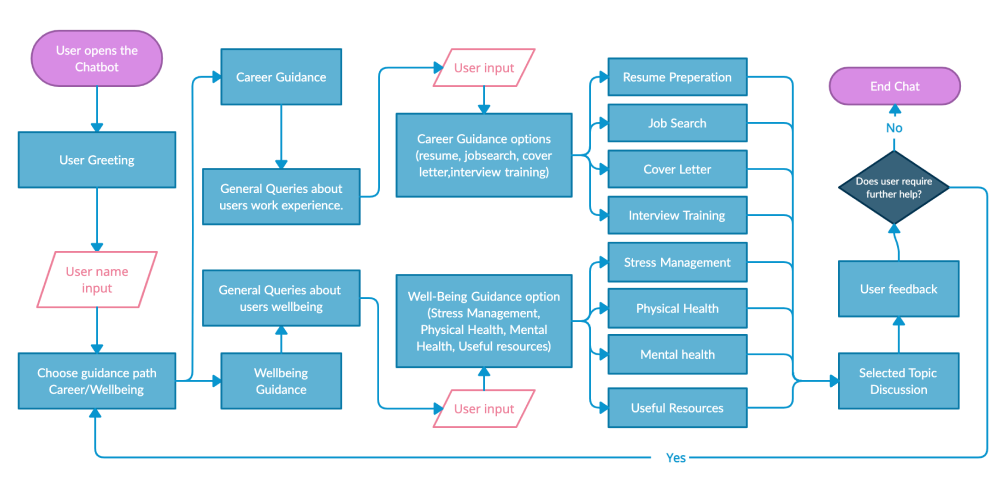 user flow diagram